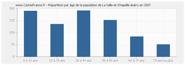 Répartition par âge de la population de La Salle-et-Chapelle-Aubry en 2007